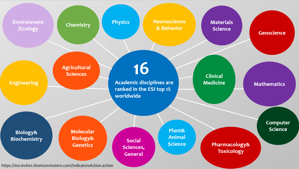 2016 ESI Rankings